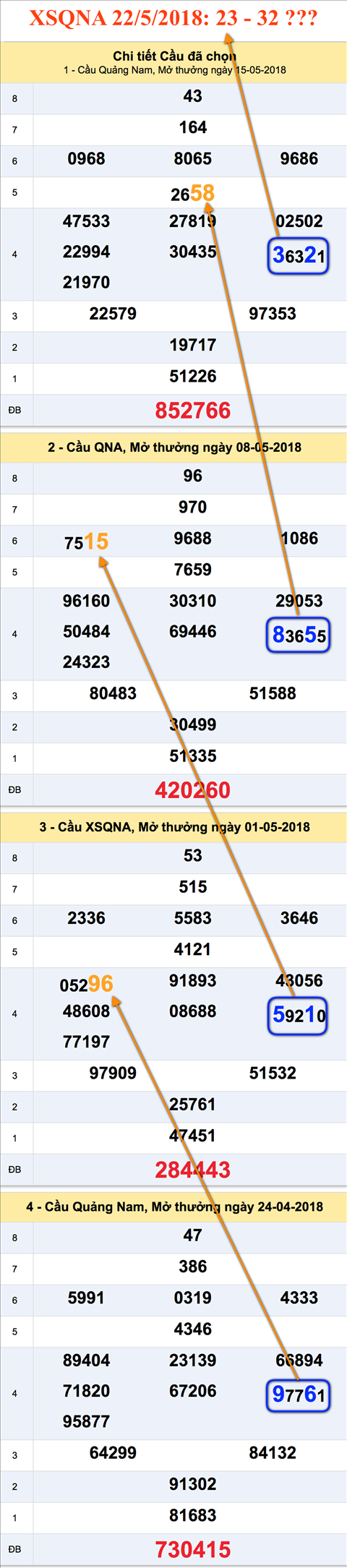 Tham khao cau XSQNA 22-5-2018